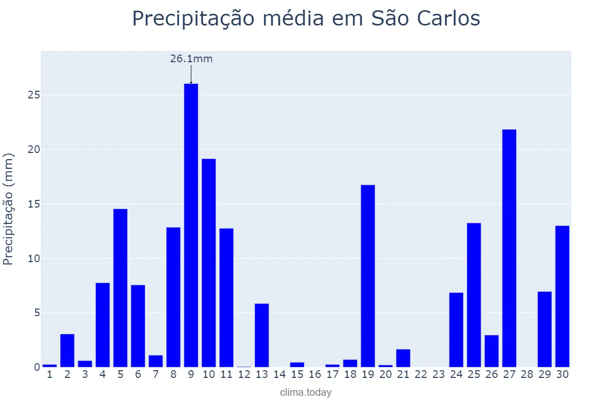 Precipitação em junho em São Carlos, SC, BR