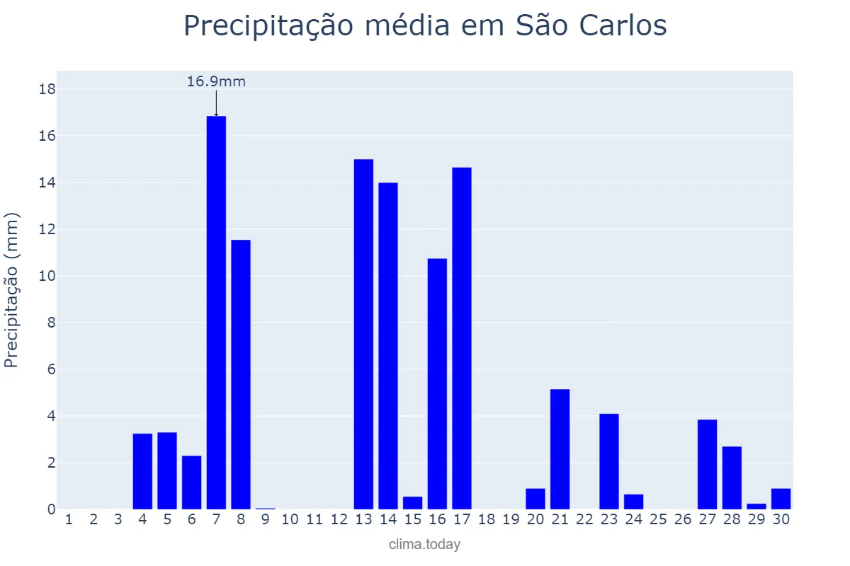Precipitação em setembro em São Carlos, SC, BR