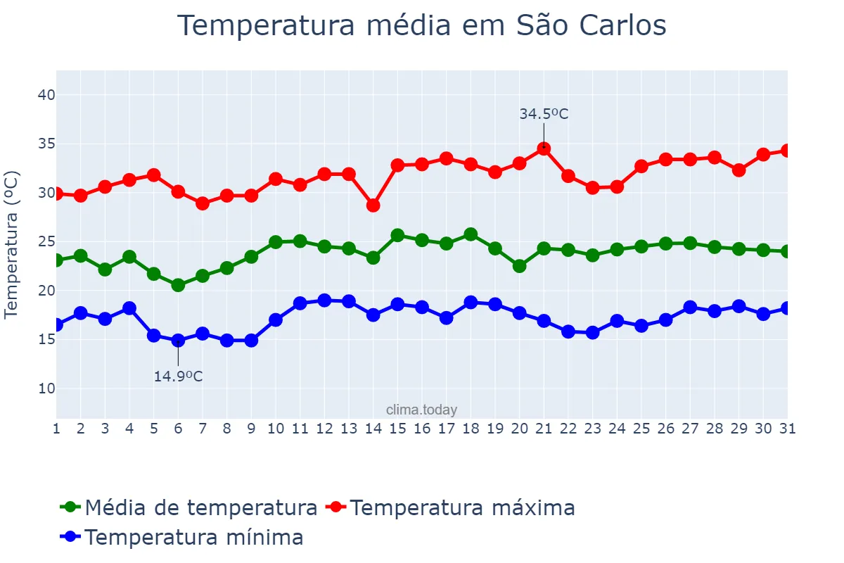 Temperatura em dezembro em São Carlos, SC, BR