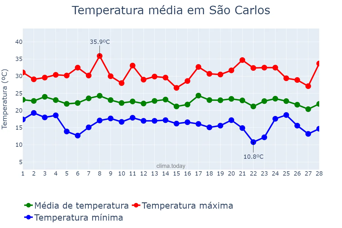 Temperatura em fevereiro em São Carlos, SC, BR