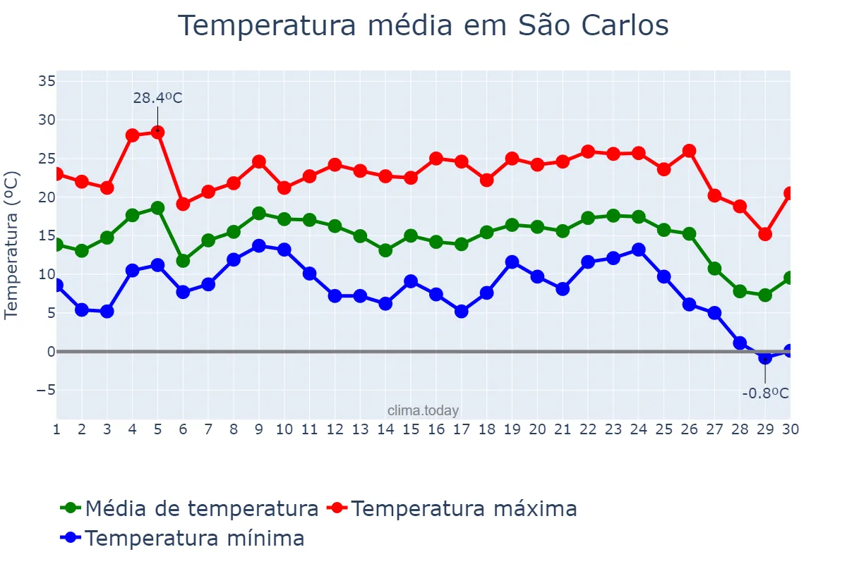 Temperatura em junho em São Carlos, SC, BR