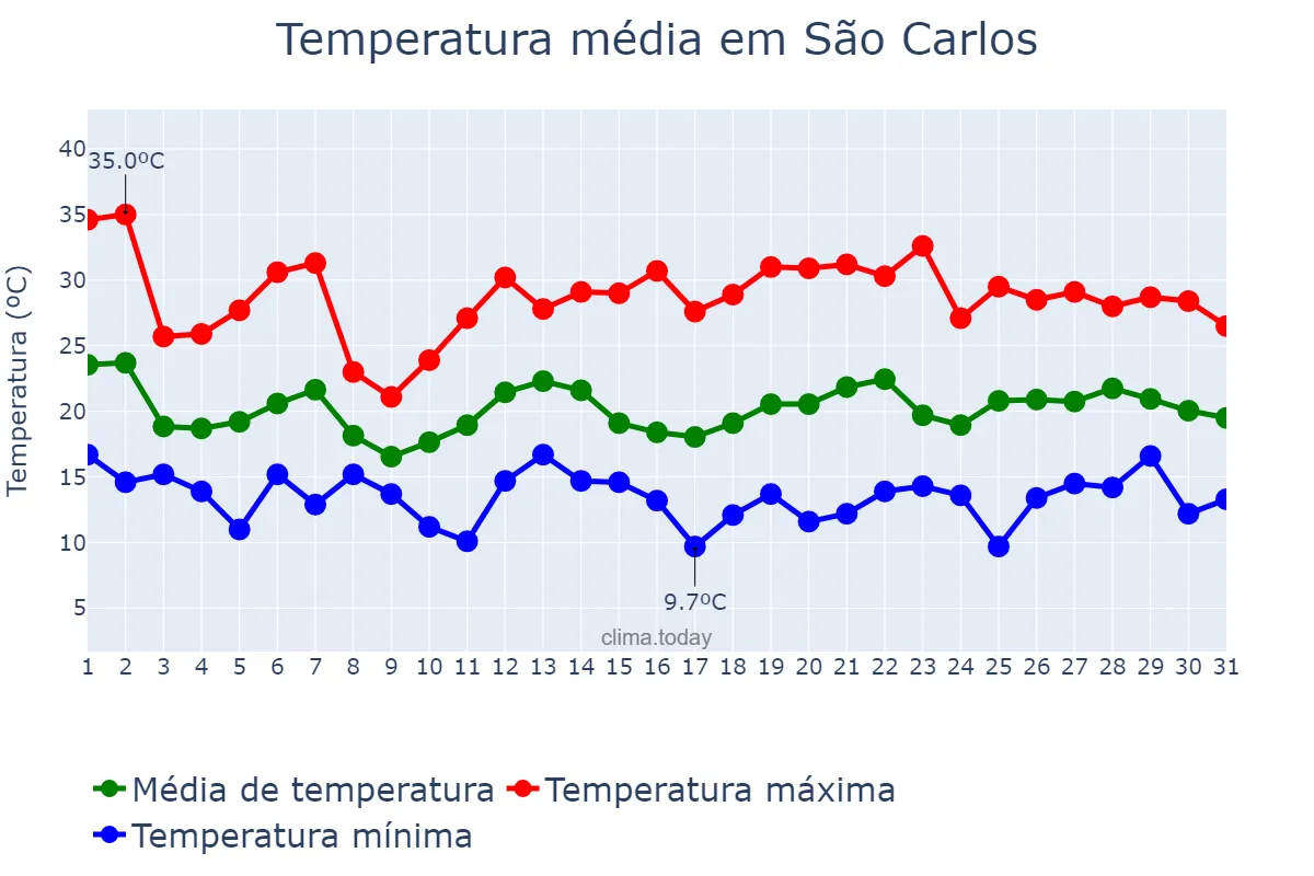 Temperatura em outubro em São Carlos, SC, BR