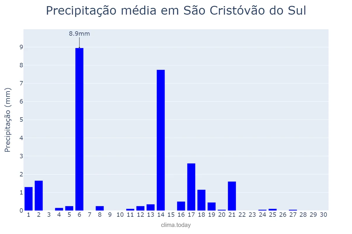 Precipitação em abril em São Cristóvão do Sul, SC, BR