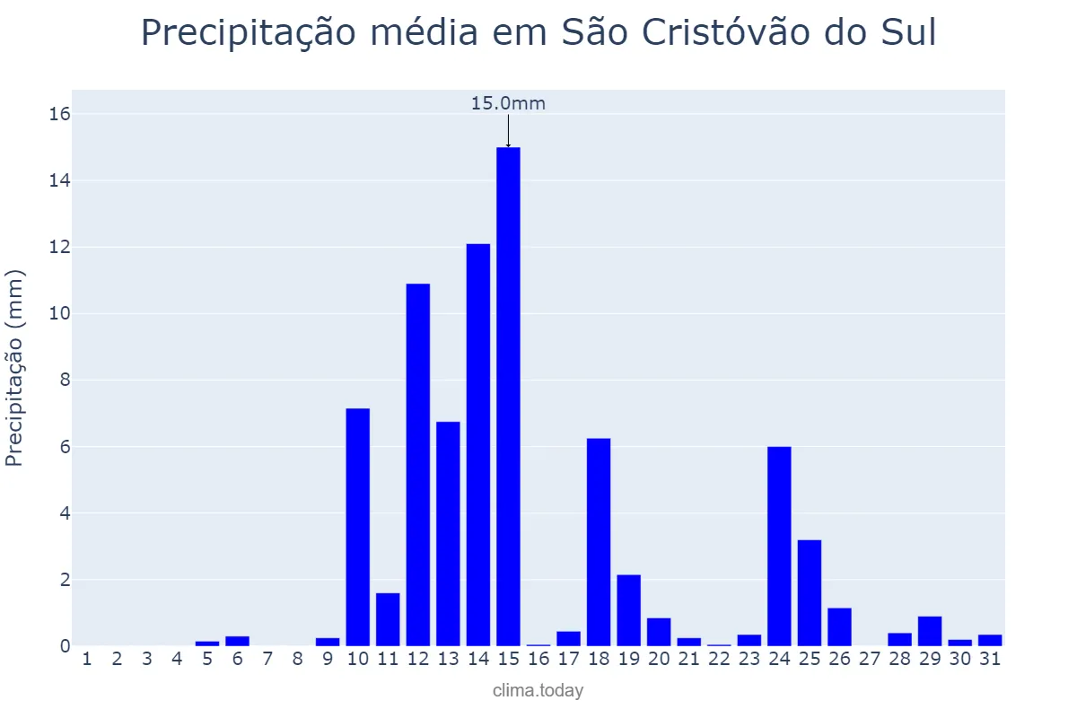 Precipitação em agosto em São Cristóvão do Sul, SC, BR