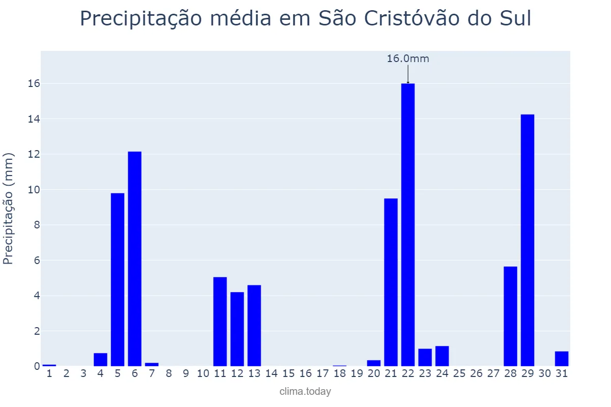 Precipitação em maio em São Cristóvão do Sul, SC, BR