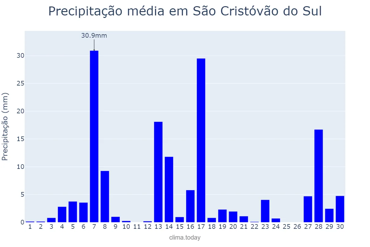 Precipitação em setembro em São Cristóvão do Sul, SC, BR