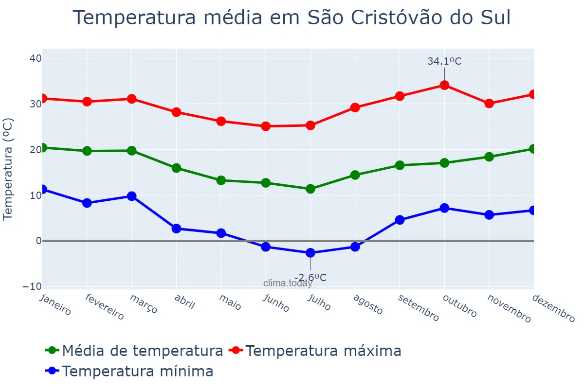 Temperatura anual em São Cristóvão do Sul, SC, BR