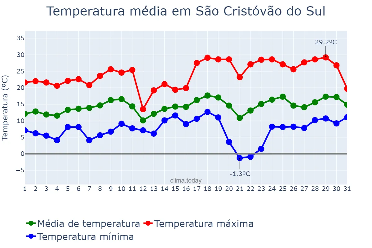 Temperatura em agosto em São Cristóvão do Sul, SC, BR