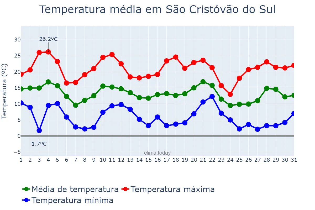 Temperatura em maio em São Cristóvão do Sul, SC, BR