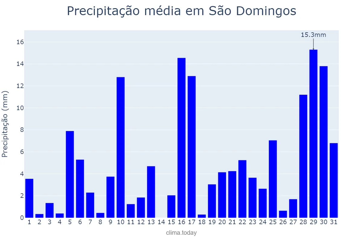 Precipitação em janeiro em São Domingos, SC, BR