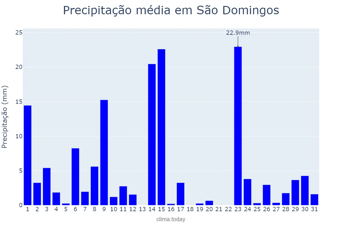 Precipitação em outubro em São Domingos, SC, BR