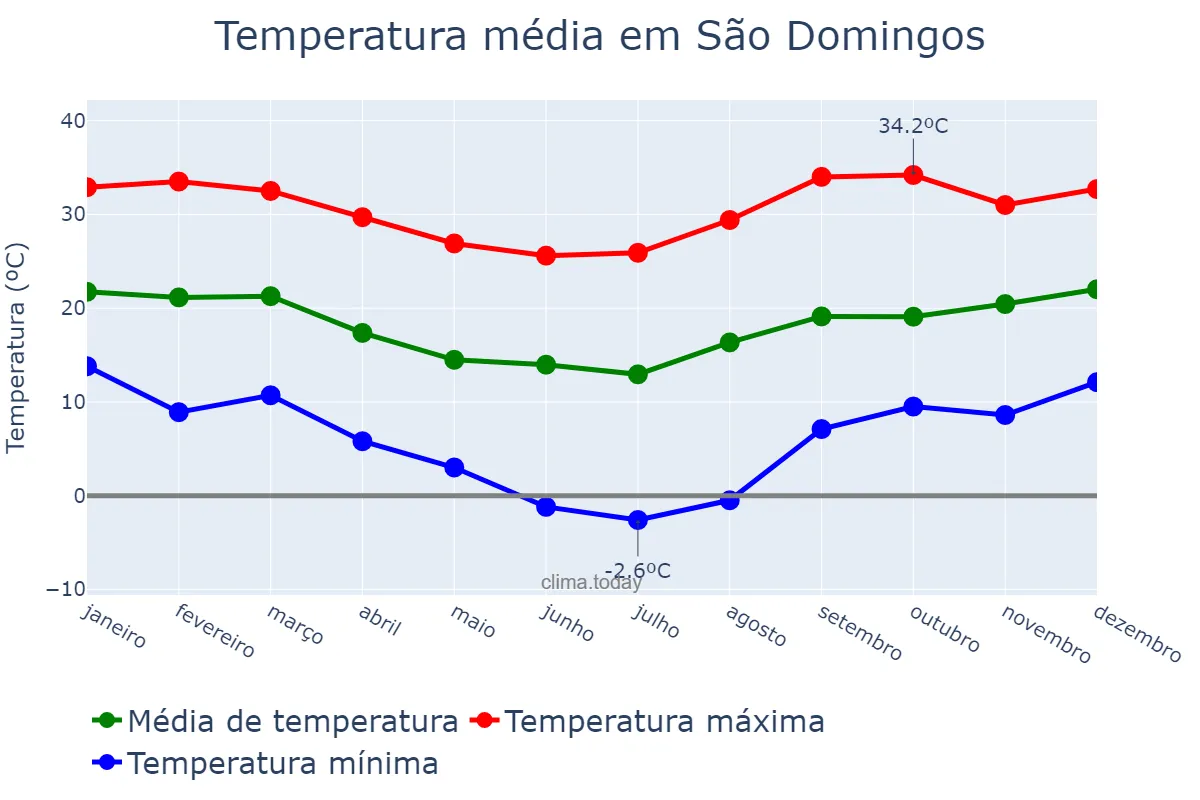 Temperatura anual em São Domingos, SC, BR