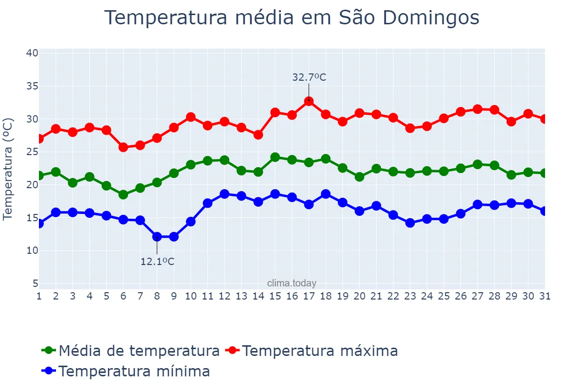 Temperatura em dezembro em São Domingos, SC, BR
