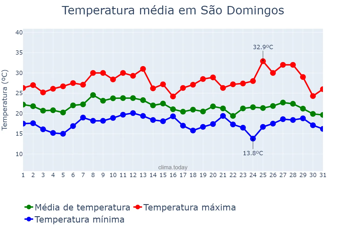 Temperatura em janeiro em São Domingos, SC, BR