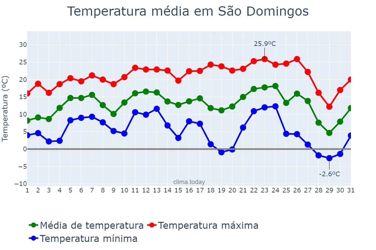 Temperatura em julho em São Domingos, SC, BR