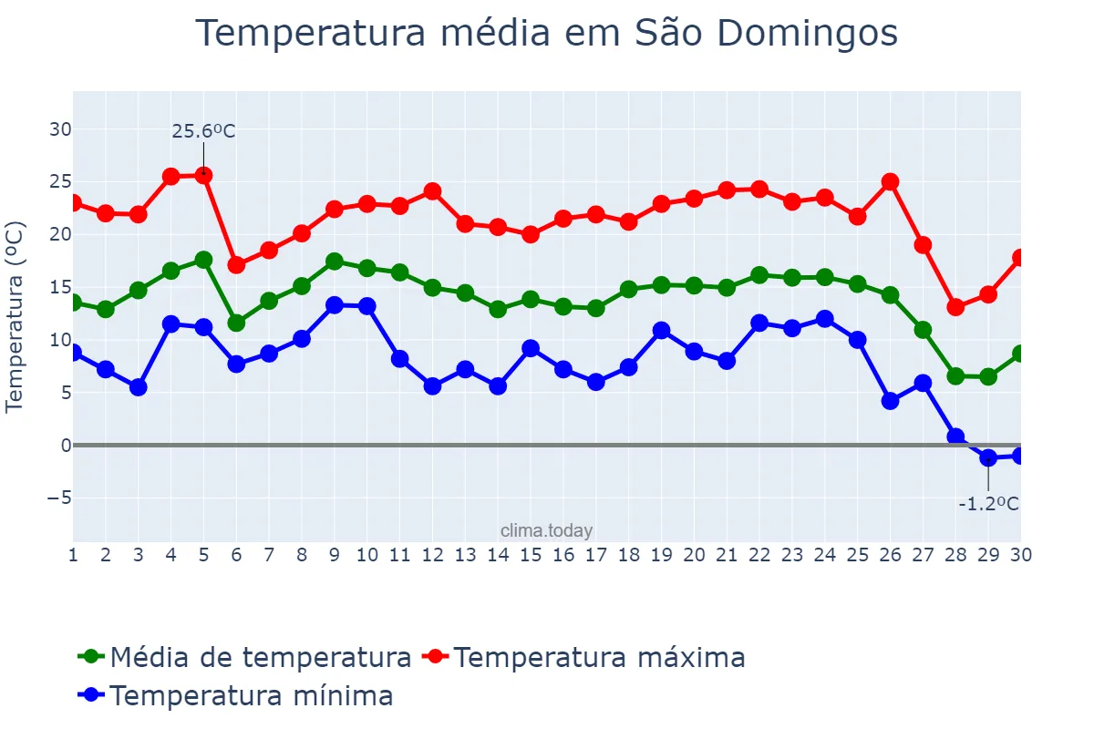 Temperatura em junho em São Domingos, SC, BR