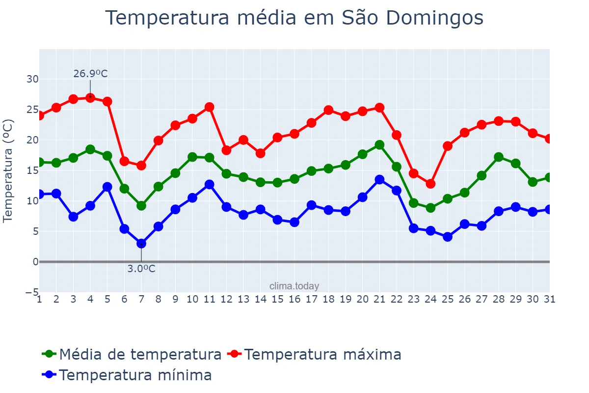 Temperatura em maio em São Domingos, SC, BR