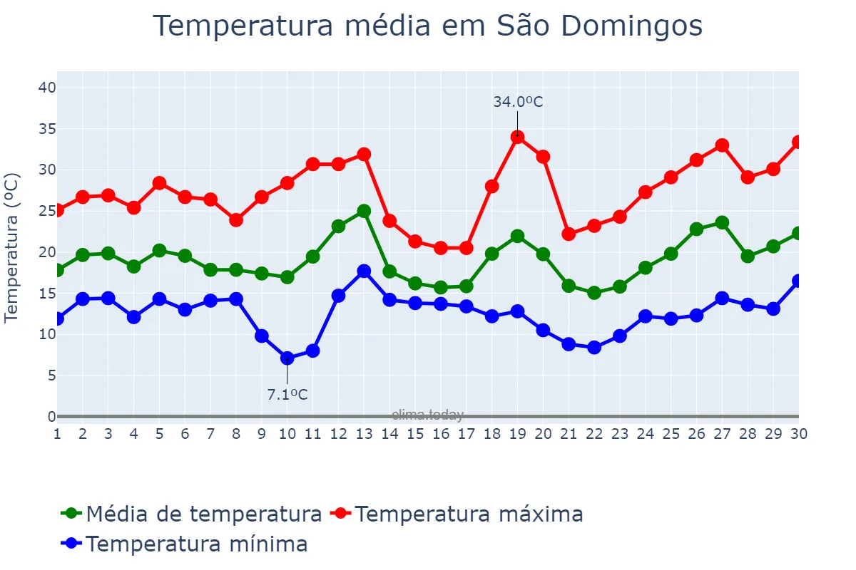 Temperatura em setembro em São Domingos, SC, BR