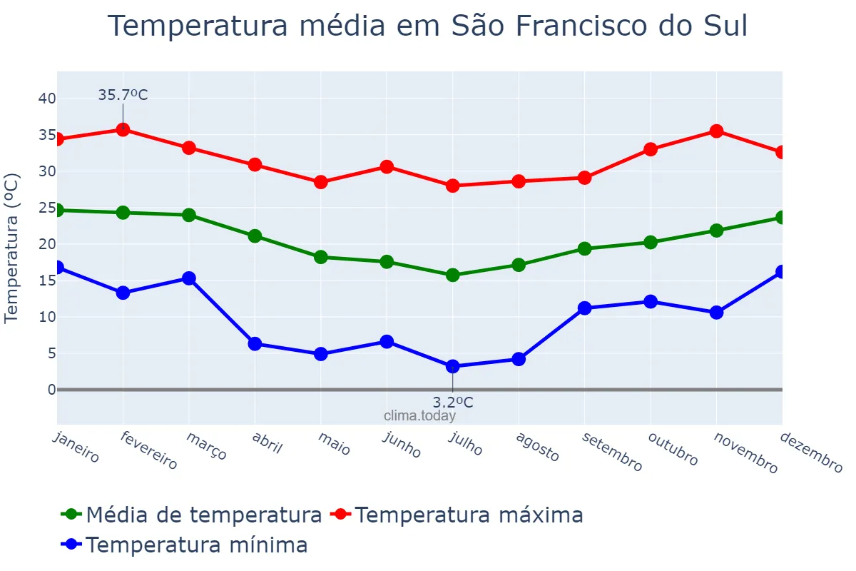 Temperatura anual em São Francisco do Sul, SC, BR