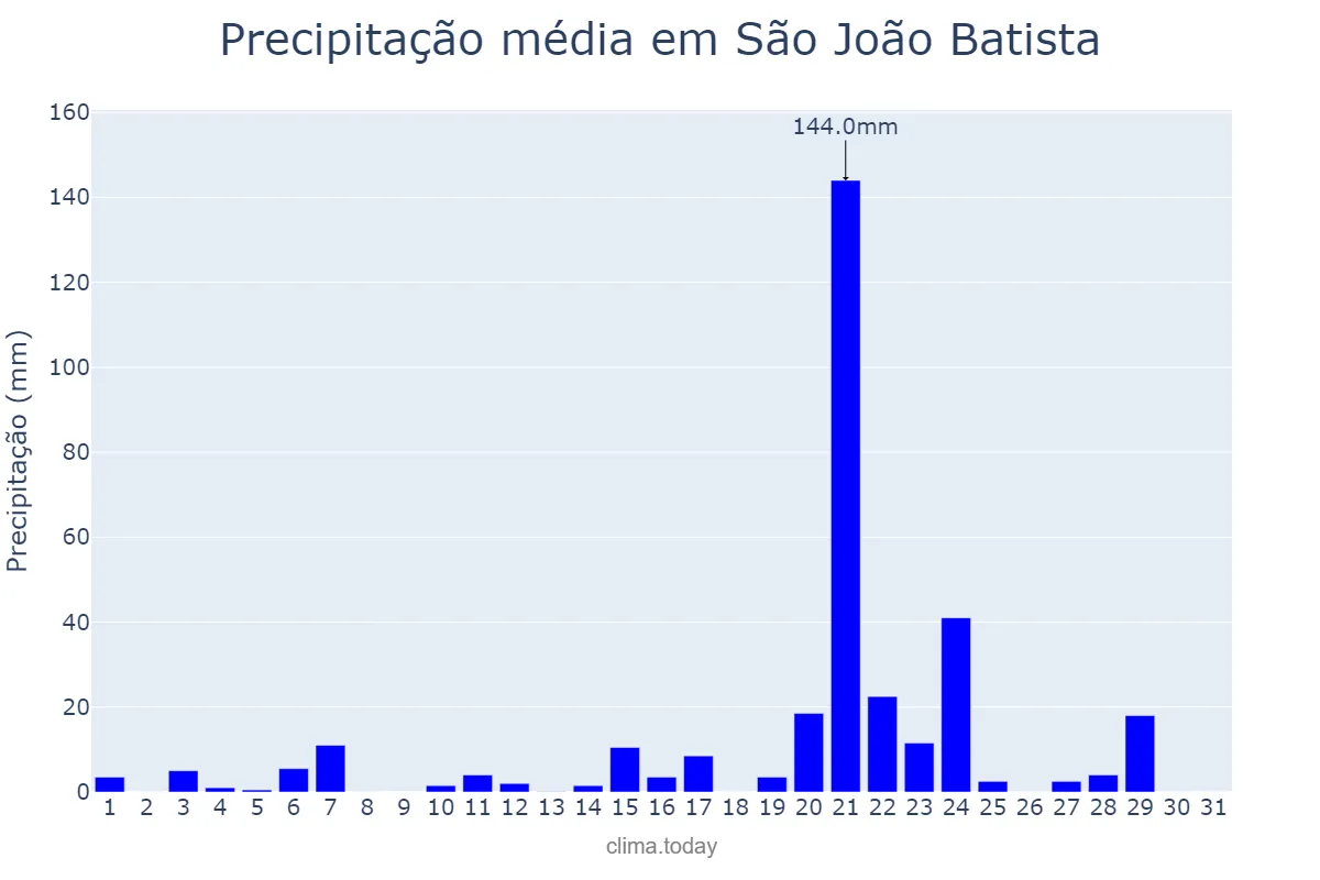 Precipitação em janeiro em São João Batista, SC, BR