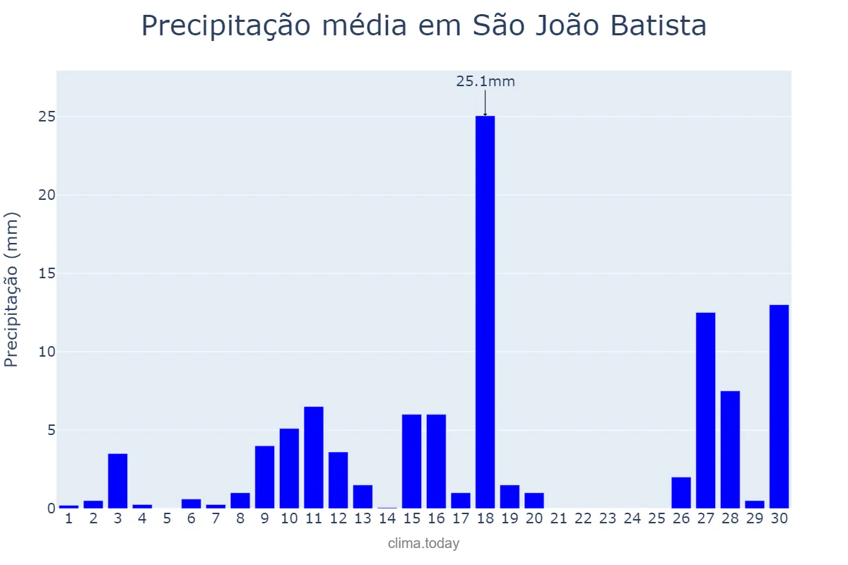 Precipitação em novembro em São João Batista, SC, BR