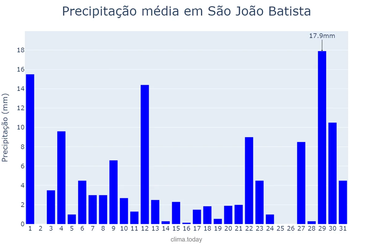 Precipitação em outubro em São João Batista, SC, BR