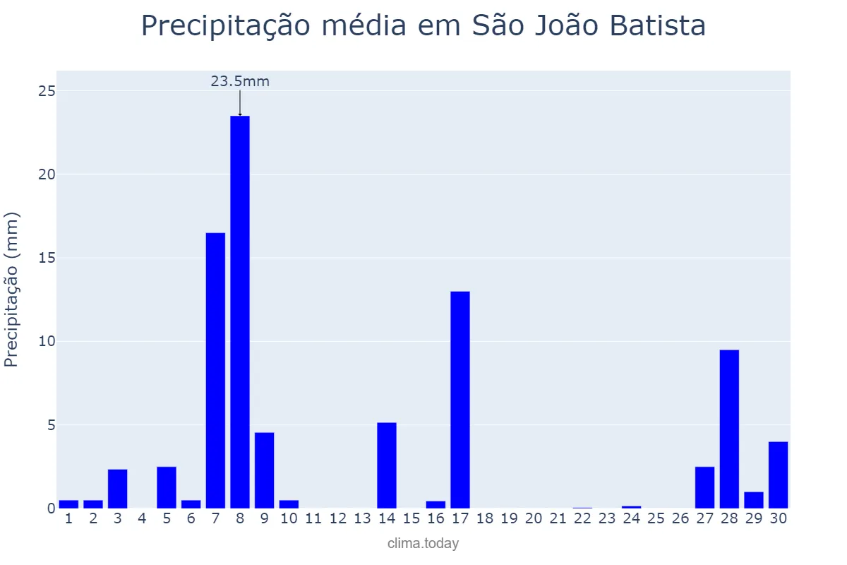 Precipitação em setembro em São João Batista, SC, BR