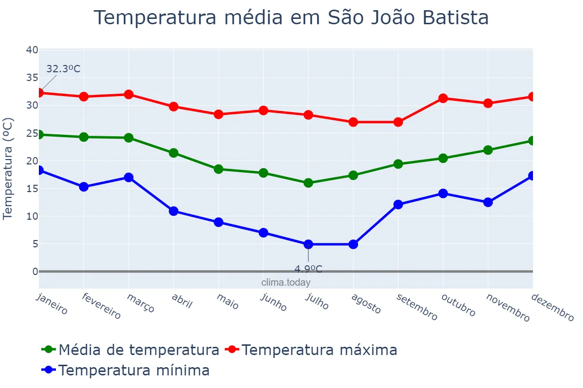 Temperatura anual em São João Batista, SC, BR
