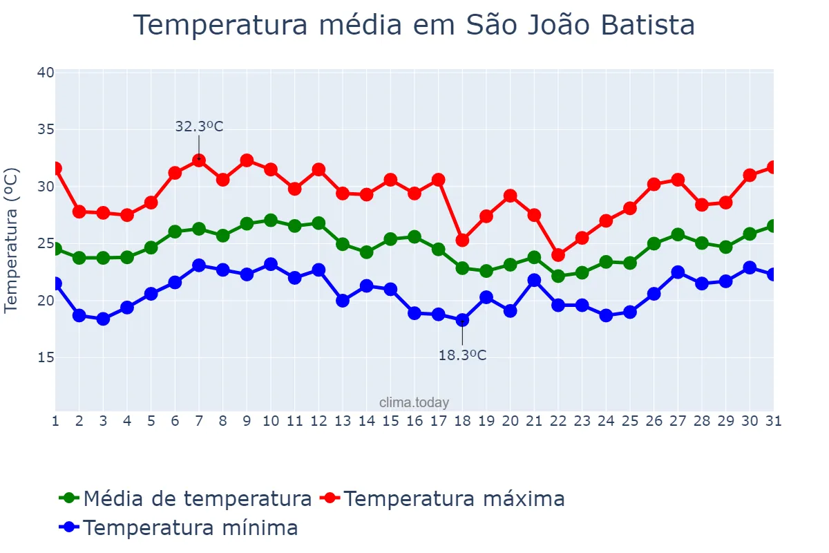 Temperatura em janeiro em São João Batista, SC, BR