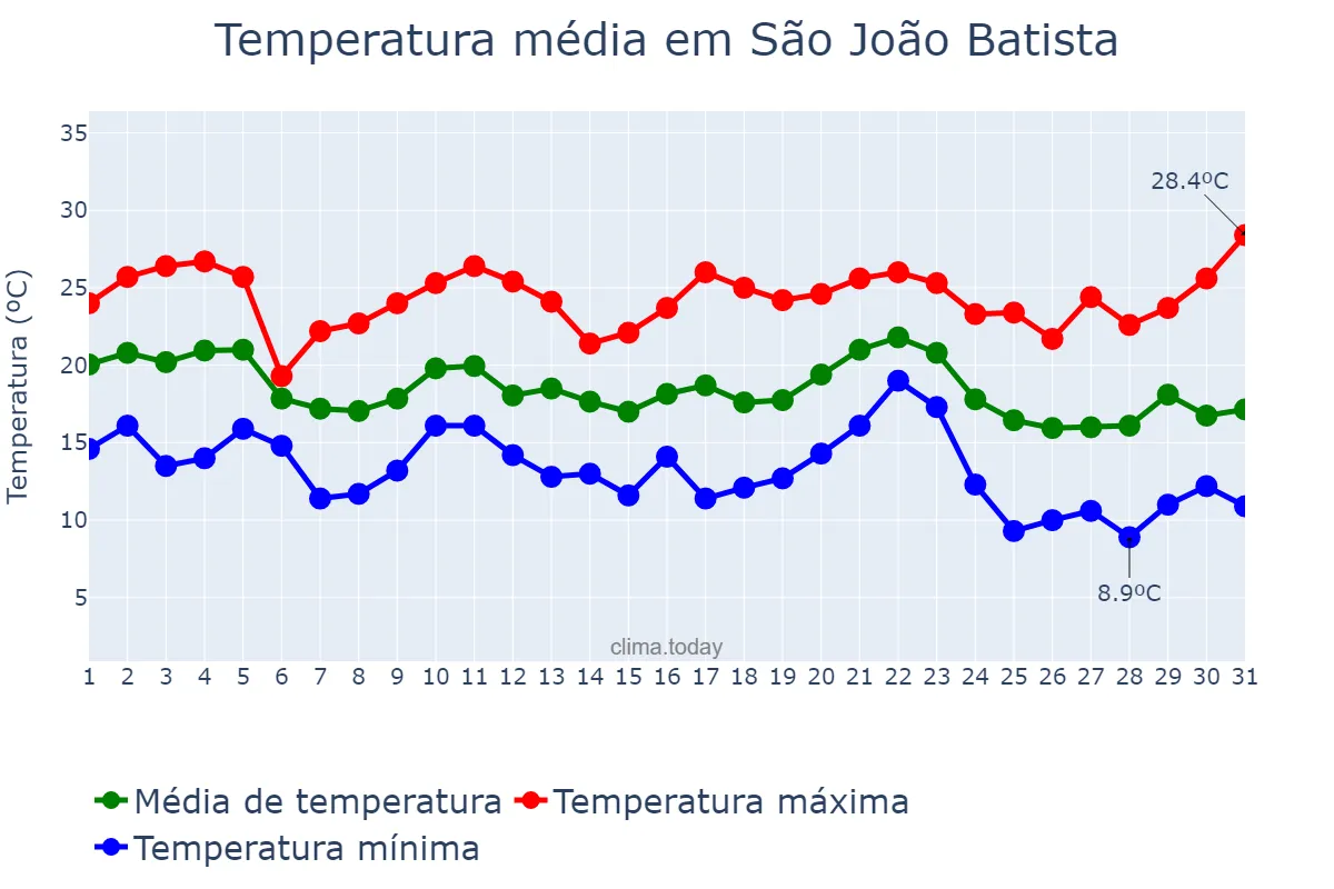 Temperatura em maio em São João Batista, SC, BR