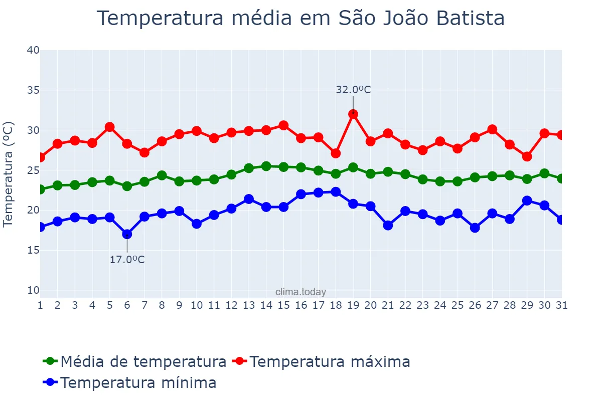 Temperatura em marco em São João Batista, SC, BR