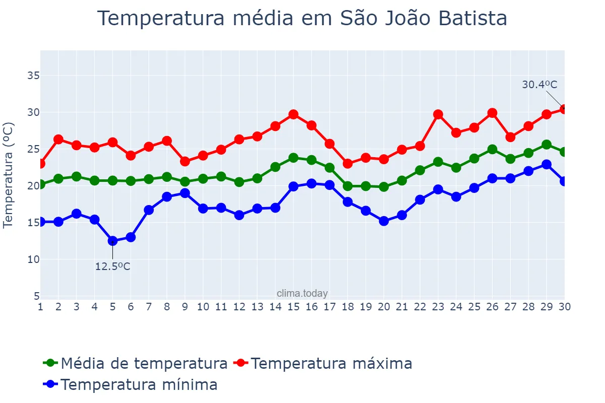 Temperatura em novembro em São João Batista, SC, BR
