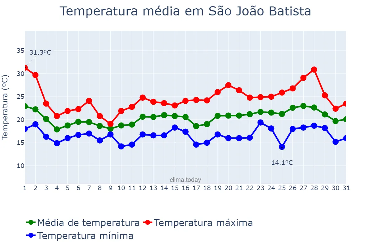 Temperatura em outubro em São João Batista, SC, BR