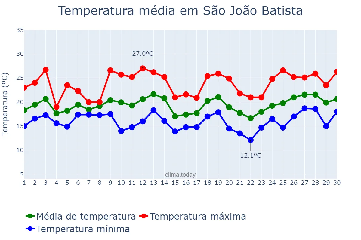 Temperatura em setembro em São João Batista, SC, BR