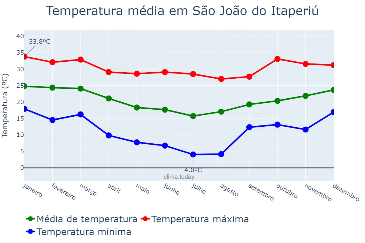 Temperatura anual em São João do Itaperiú, SC, BR