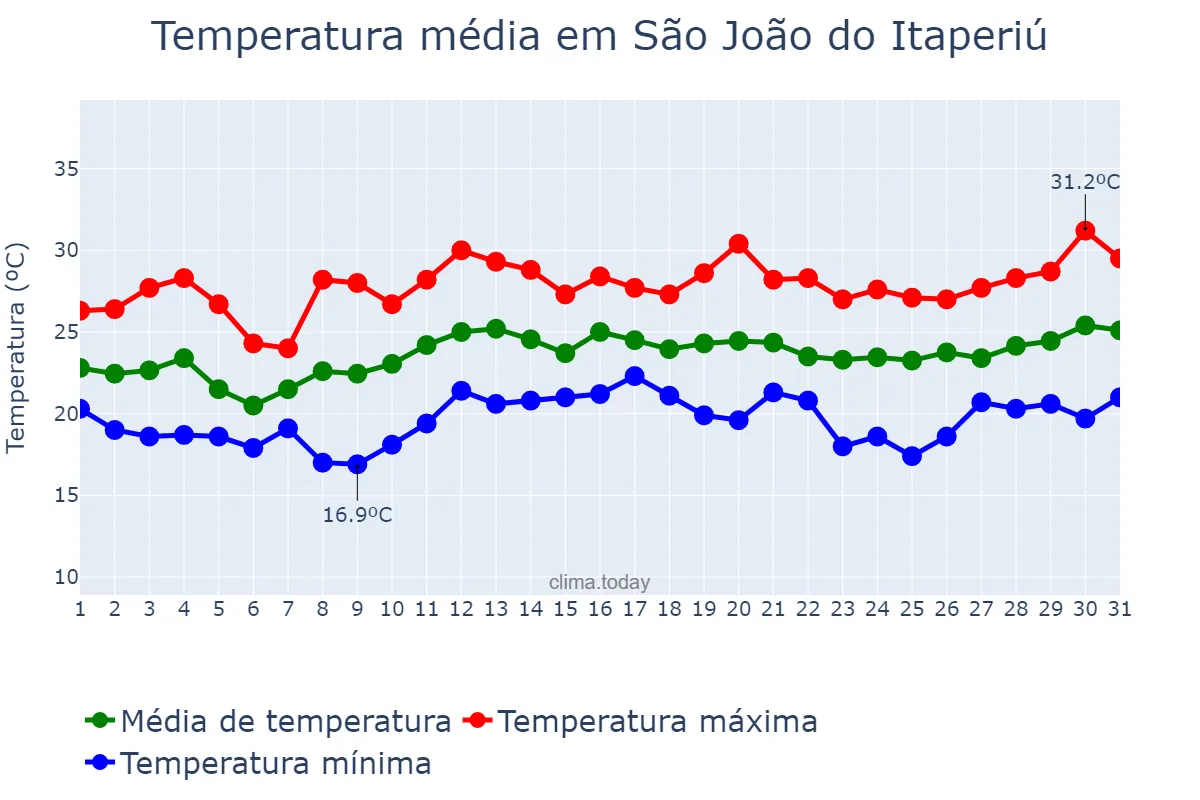 Temperatura em dezembro em São João do Itaperiú, SC, BR