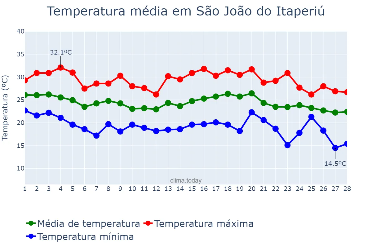 Temperatura em fevereiro em São João do Itaperiú, SC, BR