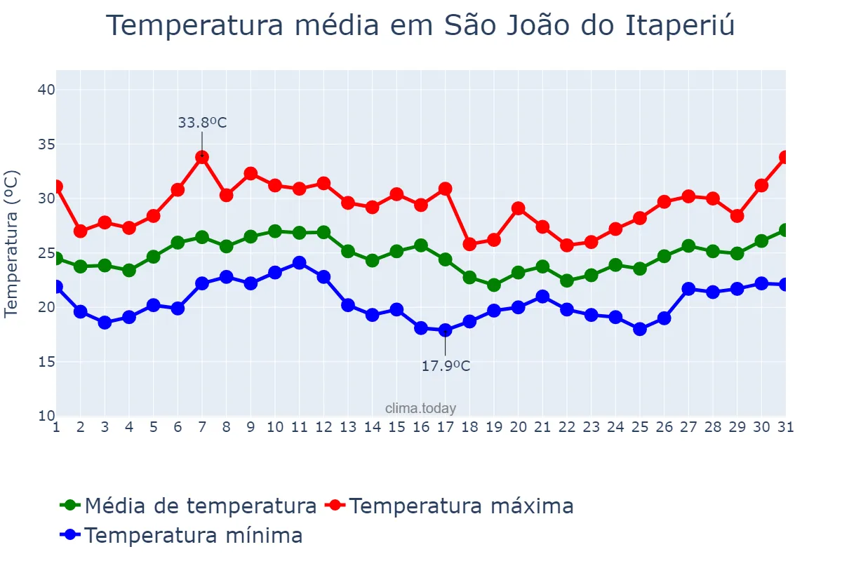Temperatura em janeiro em São João do Itaperiú, SC, BR