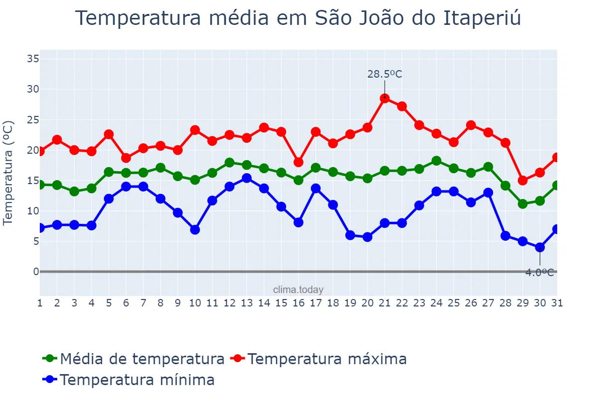 Temperatura em julho em São João do Itaperiú, SC, BR