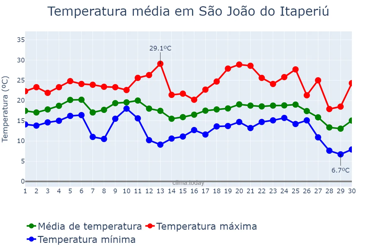 Temperatura em junho em São João do Itaperiú, SC, BR