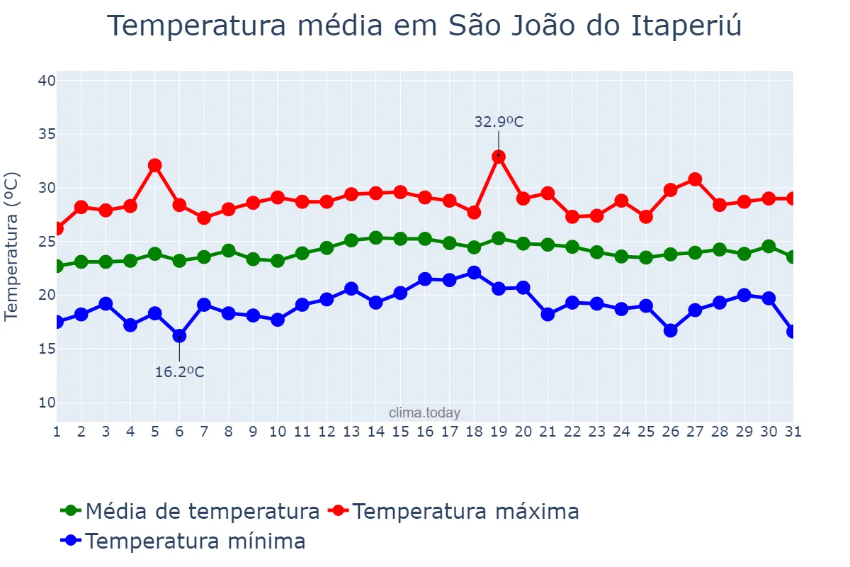 Temperatura em marco em São João do Itaperiú, SC, BR