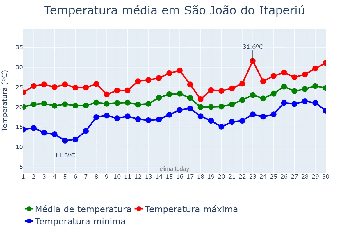 Temperatura em novembro em São João do Itaperiú, SC, BR