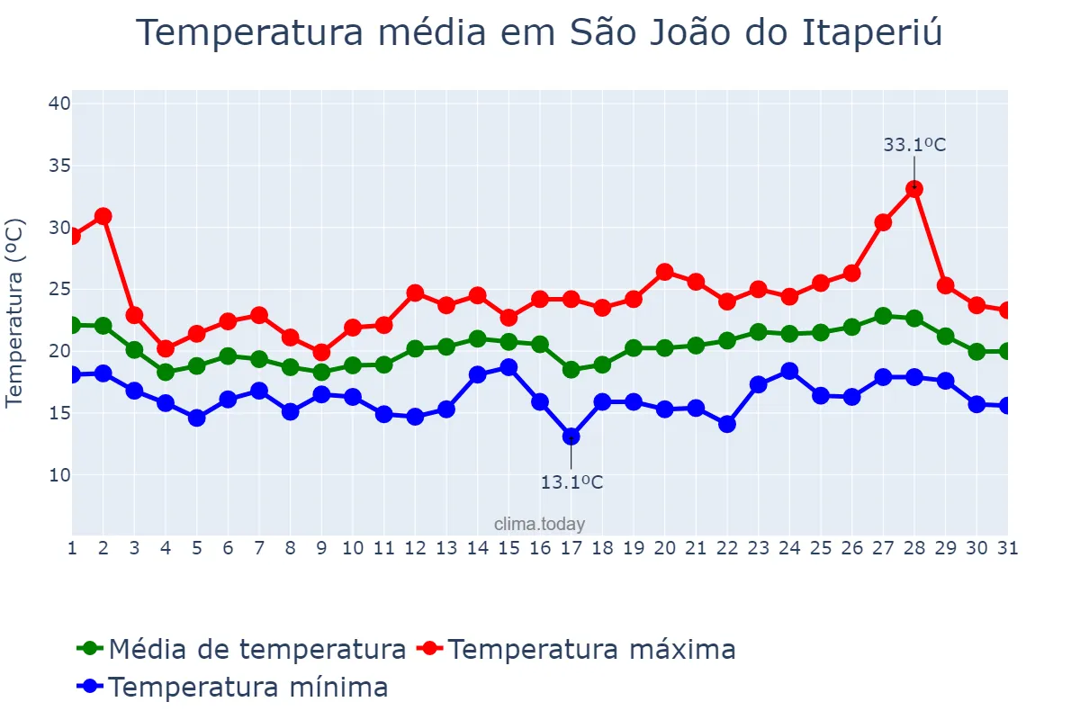 Temperatura em outubro em São João do Itaperiú, SC, BR