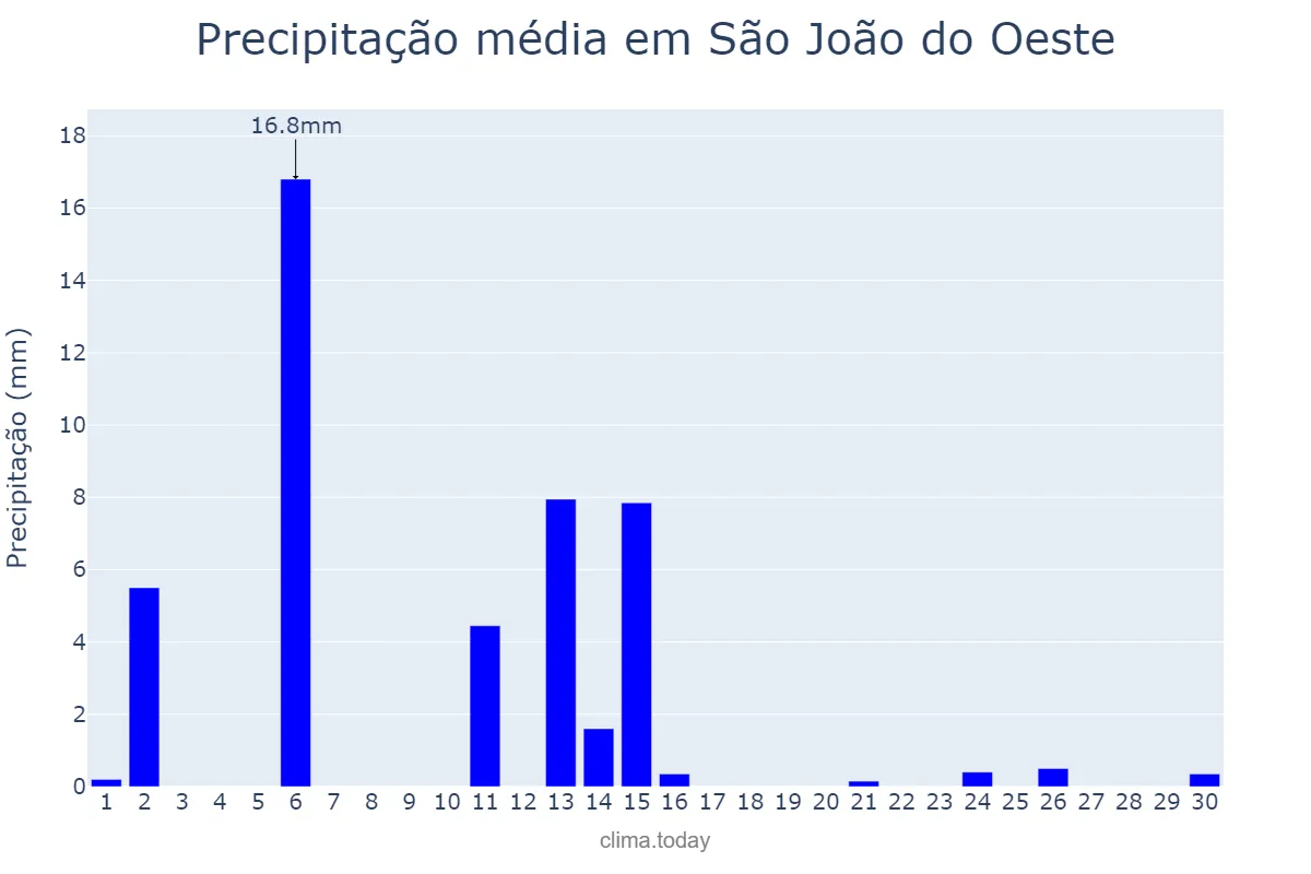 Precipitação em abril em São João do Oeste, SC, BR