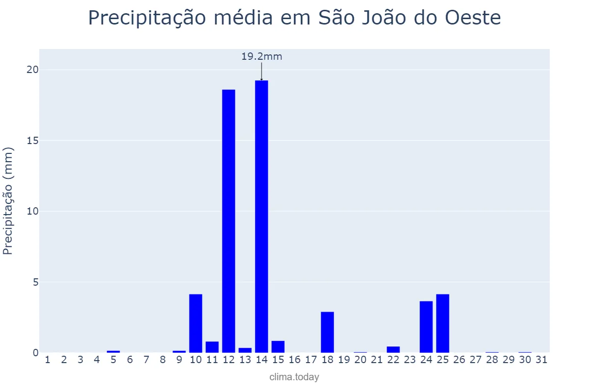 Precipitação em agosto em São João do Oeste, SC, BR