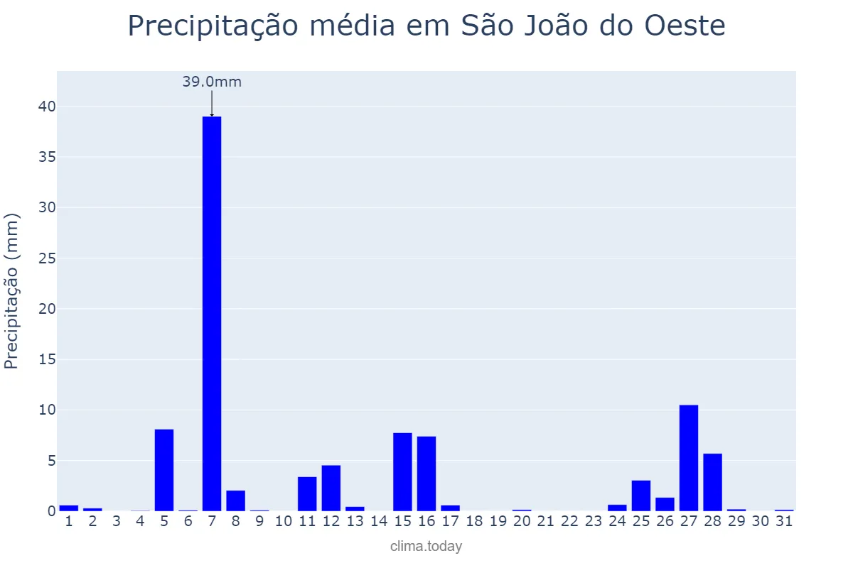 Precipitação em julho em São João do Oeste, SC, BR
