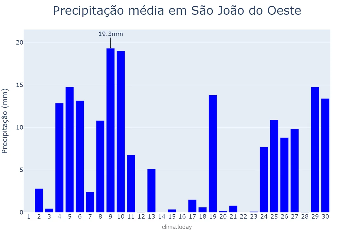Precipitação em junho em São João do Oeste, SC, BR