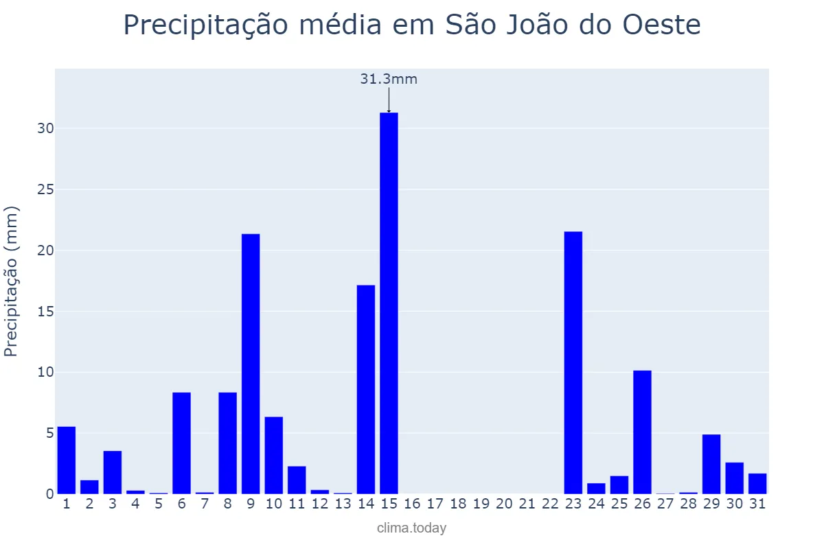 Precipitação em outubro em São João do Oeste, SC, BR
