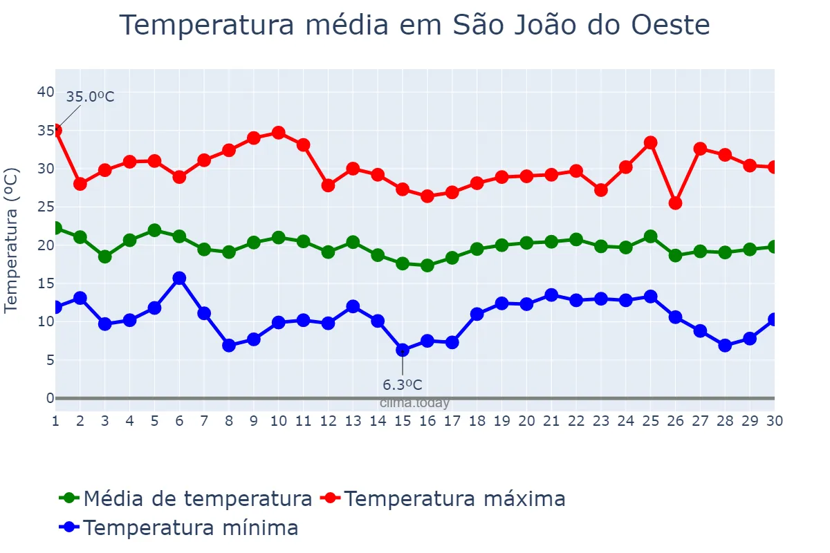 Temperatura em abril em São João do Oeste, SC, BR