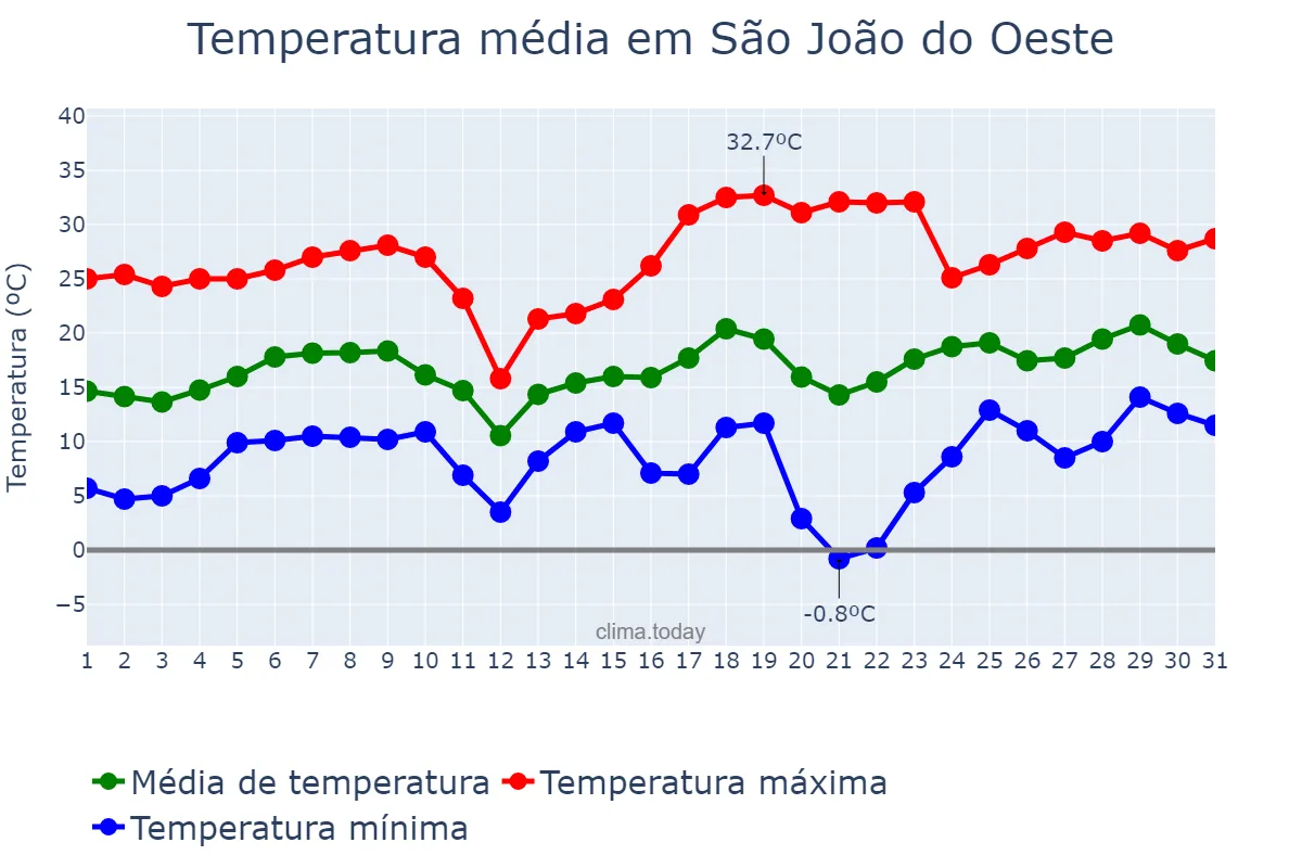 Temperatura em agosto em São João do Oeste, SC, BR